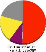 浅田水道工事店 損益計算書 2011年12月期