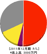 川野水道工業所 損益計算書 2011年12月期 川野水道工業所 損益計算書 2011年12月期