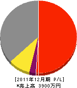 岡村電気商会 損益計算書 2011年12月期