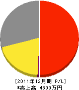 総合建築塗装本田 損益計算書 2011年12月期
