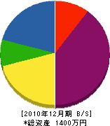 鍵田建興 貸借対照表 2010年12月期