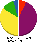髙橋水道商会 貸借対照表 2009年12月期