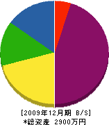 島田水道設備 貸借対照表 2009年12月期
