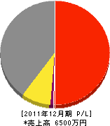 アルミサービス宮崎 損益計算書 2011年12月期