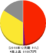 上野商店 損益計算書 2010年12月期