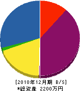前田工業 貸借対照表 2010年12月期