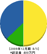 吉村電気工事店 貸借対照表 2009年12月期