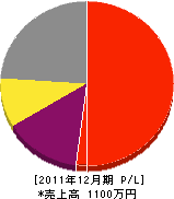 福田塗装工業 損益計算書 2011年12月期