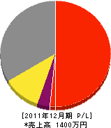 浜本電機商会 損益計算書 2011年12月期 浜本電機商会 損益計算書 2011年12月期