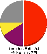 中嶋建築板金所 損益計算書 2011年12月期 中嶋建築板金所 損益計算書 2011年12月期