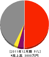 小勝組 損益計算書 2011年12月期 小勝組 損益計算書 2011年12月期
