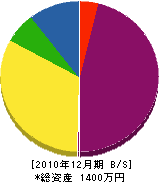 花山工務店 貸借対照表 2010年12月期