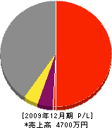 中田電気工事店 損益計算書 2009年12月期