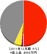 和田開発 損益計算書 2011年12月期