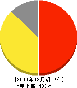東建具店 損益計算書 2011年12月期 東建具店 損益計算書 2011年12月期