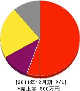山岡建設 損益計算書 2011年12月期 山岡建設 損益計算書 2011年12月期