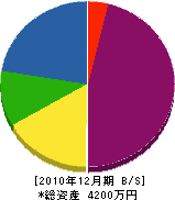 長田建築 貸借対照表 2010年12月期