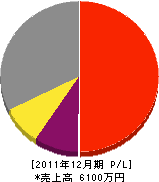 岸田工業 損益計算書 2011年12月期