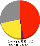 吉田水道工業所 損益計算書 2010年12月期