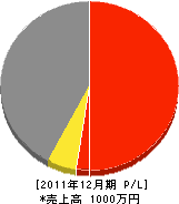 藤井商店 損益計算書 2011年12月期