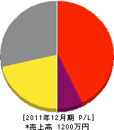 青柿商店 損益計算書 2011年12月期 青柿商店 損益計算書 2011年12月期