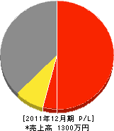若井総業 損益計算書 2011年12月期