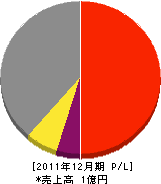 村井電設 損益計算書 2011年12月期