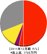 米田電気商会 損益計算書 2011年12月期