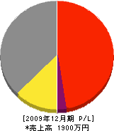 阪本水道商会 損益計算書 2009年12月期