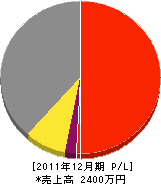 岡田組 損益計算書 2011年12月期