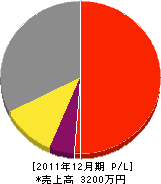 フジタデンキ 損益計算書 2011年12月期 フジタデンキ 損益計算書 2011年12月期