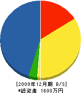 越田造園 貸借対照表 2009年12月期