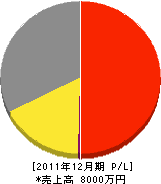 橋本造園 損益計算書 2011年12月期