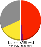 吉田水道工業所 損益計算書 2011年12月期