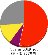 菅原工務店 損益計算書 2011年12月期 菅原工務店 損益計算書 2011年12月期