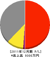 山田建築 損益計算書 2011年12月期