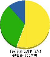 久保田重機 貸借対照表 2010年12月期