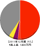 松山建商 損益計算書 2011年12月期