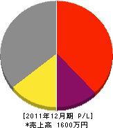 石川工務店 損益計算書 2011年12月期