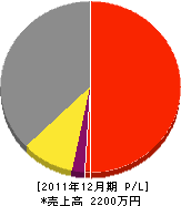 柏崎工務店 損益計算書 2011年12月期 柏崎工務店 損益計算書 2011年12月期