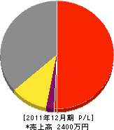 田中機械工業所 損益計算書 2011年12月期