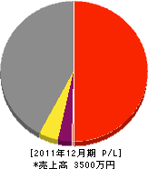 小林組 損益計算書 2011年12月期 小林組 損益計算書 2011年12月期
