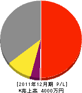 神﨑営繕 損益計算書 2011年12月期 神﨑営繕 損益計算書 2011年12月期