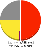 岡田水道工業所 損益計算書 2011年12月期