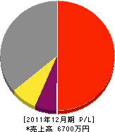 ＊田興行 損益計算書 2011年12月期