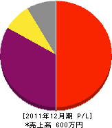 やまだ造園 損益計算書 2011年12月期 やまだ造園 損益計算書 2011年12月期