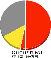 澤田塗装 損益計算書 2011年12月期