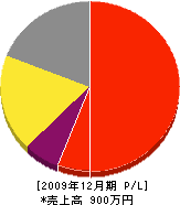 梶田電気設備工業 損益計算書 2009年12月期