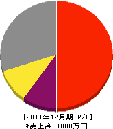 田中良工務店 損益計算書 2011年12月期