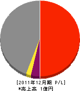 川島組 損益計算書 2011年12月期 川島組 損益計算書 2011年12月期
